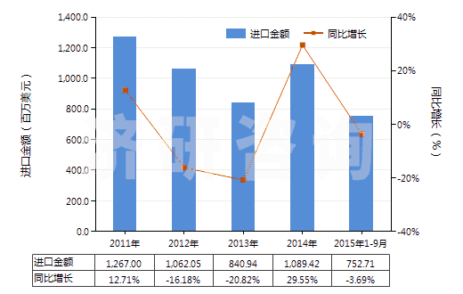 2011-2015年9月中國棕櫚硬脂（熔點44℃-56℃）(HS15119020)進口總額及增速統(tǒng)計